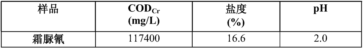 Method for catalytic wet oxidation treatment of high concentration cymoxanil wastewater