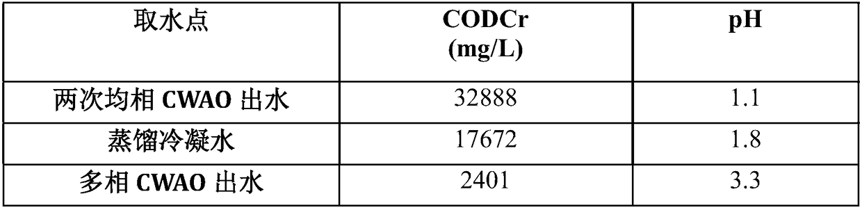 Method for catalytic wet oxidation treatment of high concentration cymoxanil wastewater