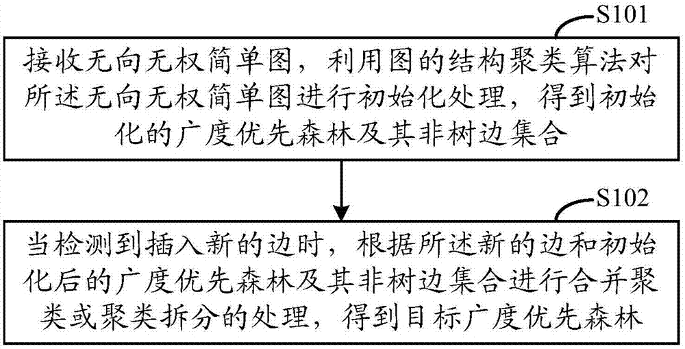 Incremental structure clustering method and incremental structure clustering system on dynamic graph