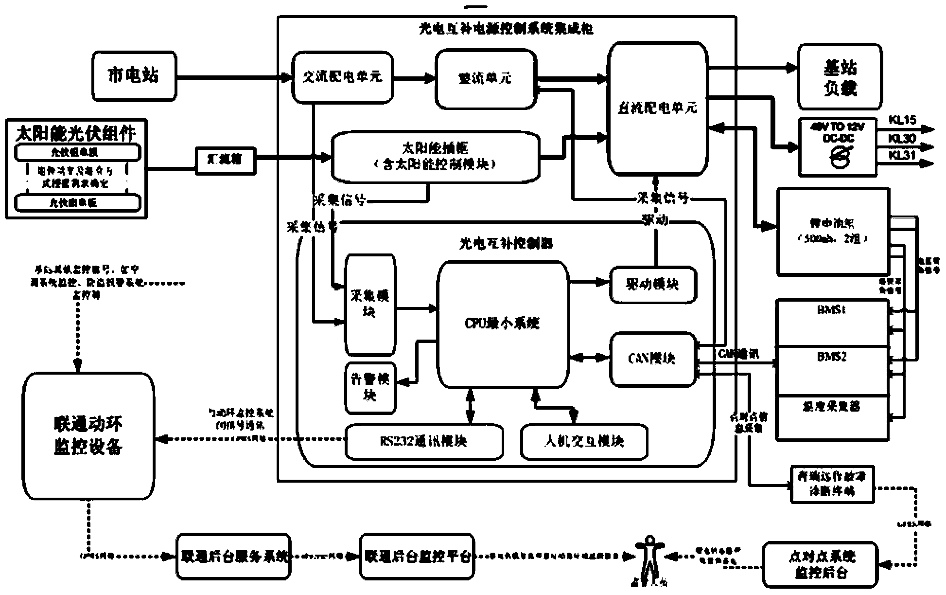 Communication base station photoelectric complementary power supply system and operation method thereof