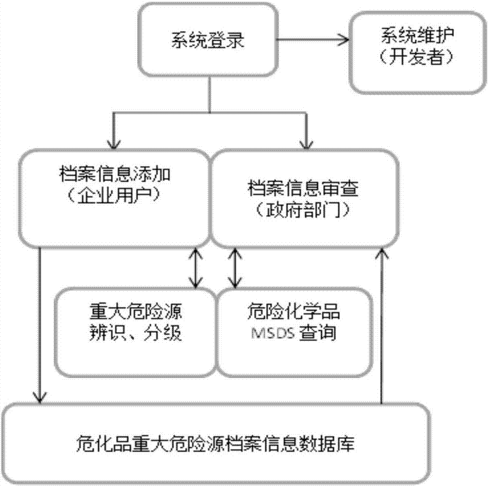 Hazardous chemical major hazard source basic information database application system