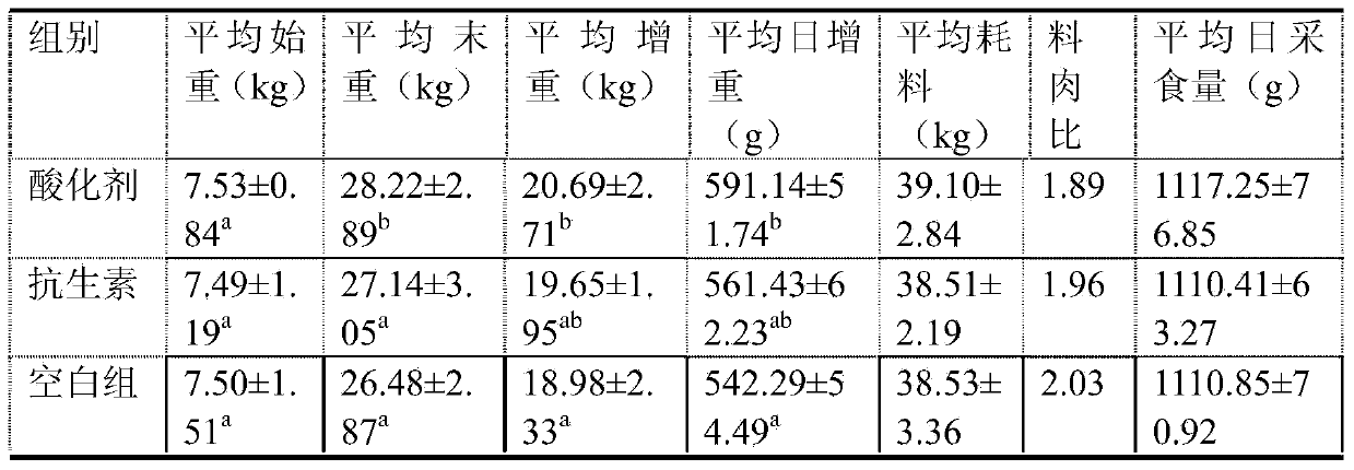 Novel acidifying agent and preparation method thereof