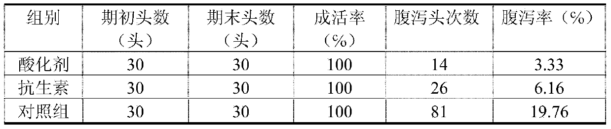 Novel acidifying agent and preparation method thereof