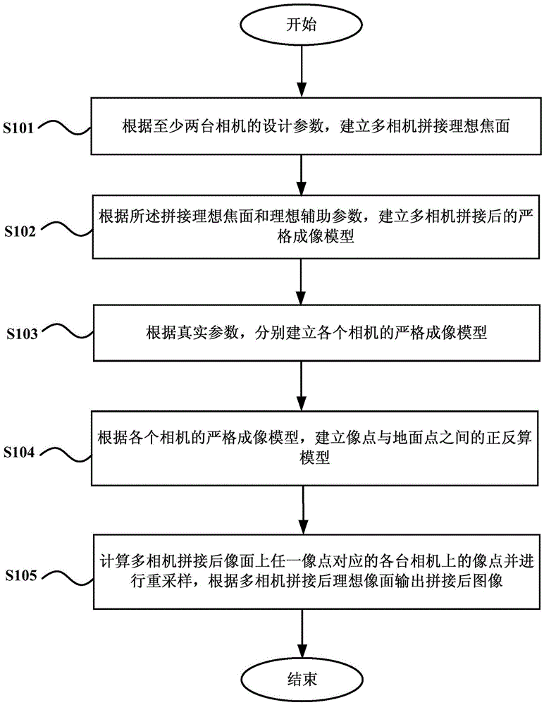 Multi-camera data splicing method based on strict imaging model