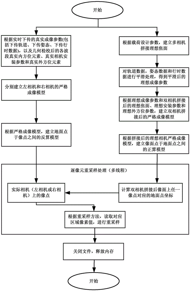 Multi-camera data splicing method based on strict imaging model