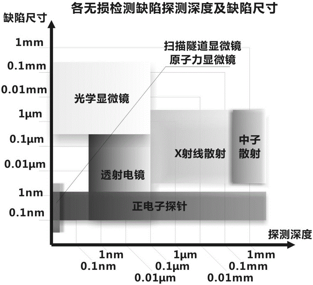 Nondestructive testing system and method for positioning chamber inner wall defect through positron probe