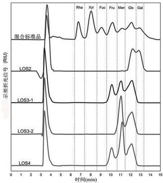 Quick separation method of lotus seed oligosaccharide monomers with prebiotic effect