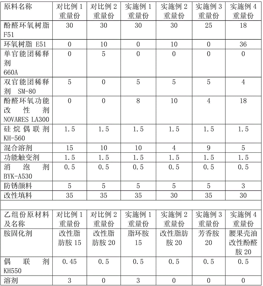 A kind of novolac epoxy coating with chemical medium resistance and preparation method thereof