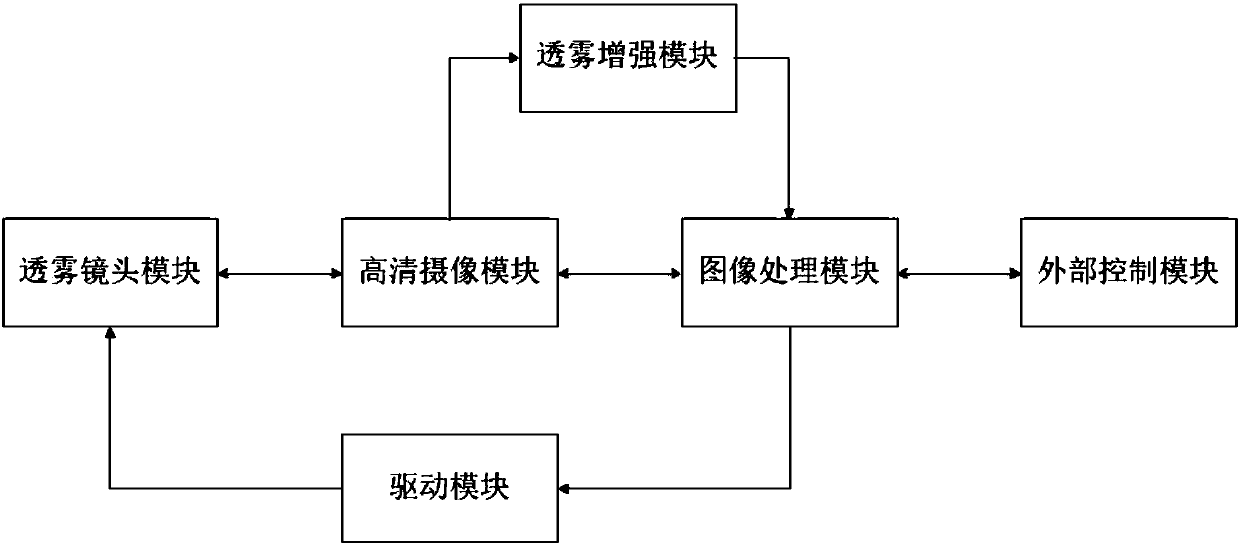 Fog-transmission television system based on continuous zoom lens