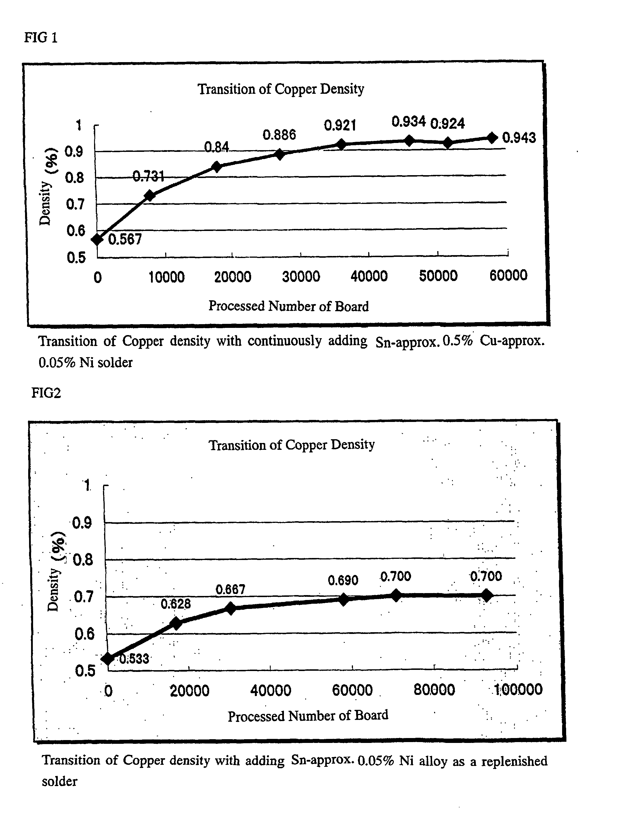 A control method for copper density in a solder dipping bath