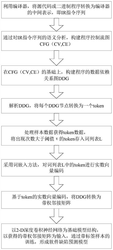 A Method of Building Software Defect Prediction Model Based on Compiler Intermediate Representation