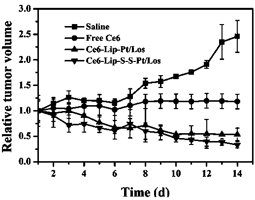 Multi-functional liposome having oxidation-reduction responsiveness and capable of reinforcing tissue permeation