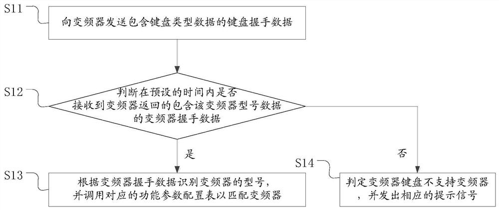 Inverter keyboard, inverter and inverter identification method