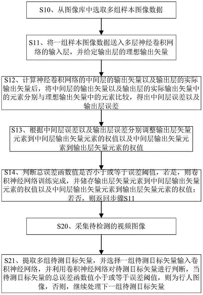 Method and device for pedestrian detection based on depth convolutional network