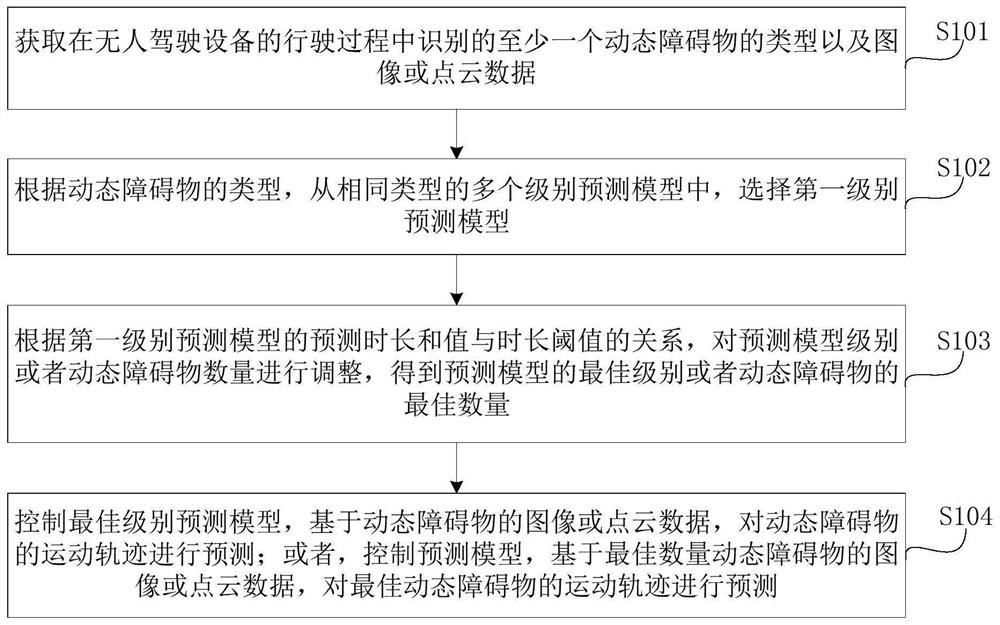 Obstacle trajectory prediction method and device, equipment and medium