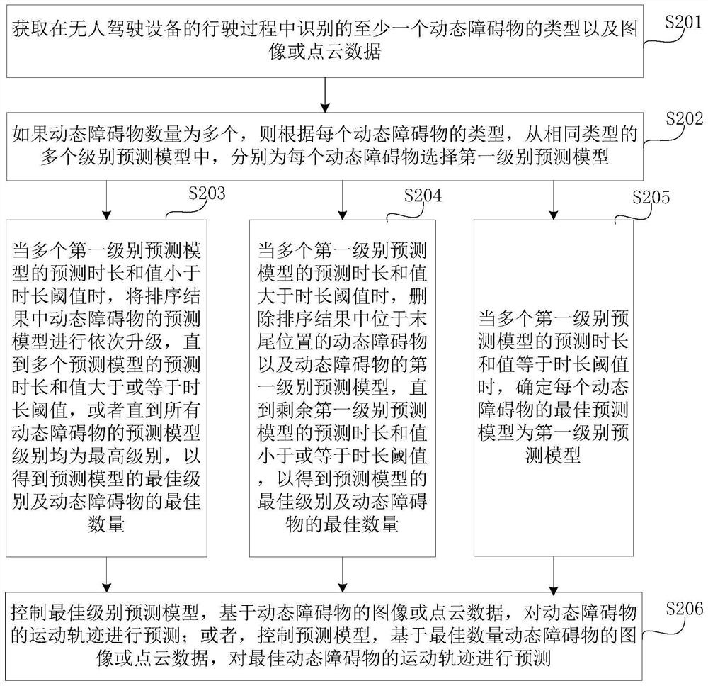 Obstacle trajectory prediction method and device, equipment and medium