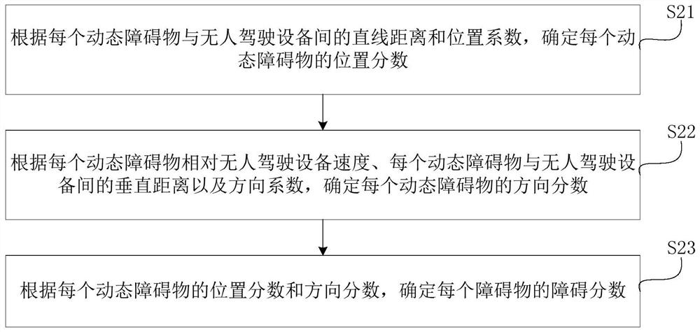 Obstacle trajectory prediction method and device, equipment and medium