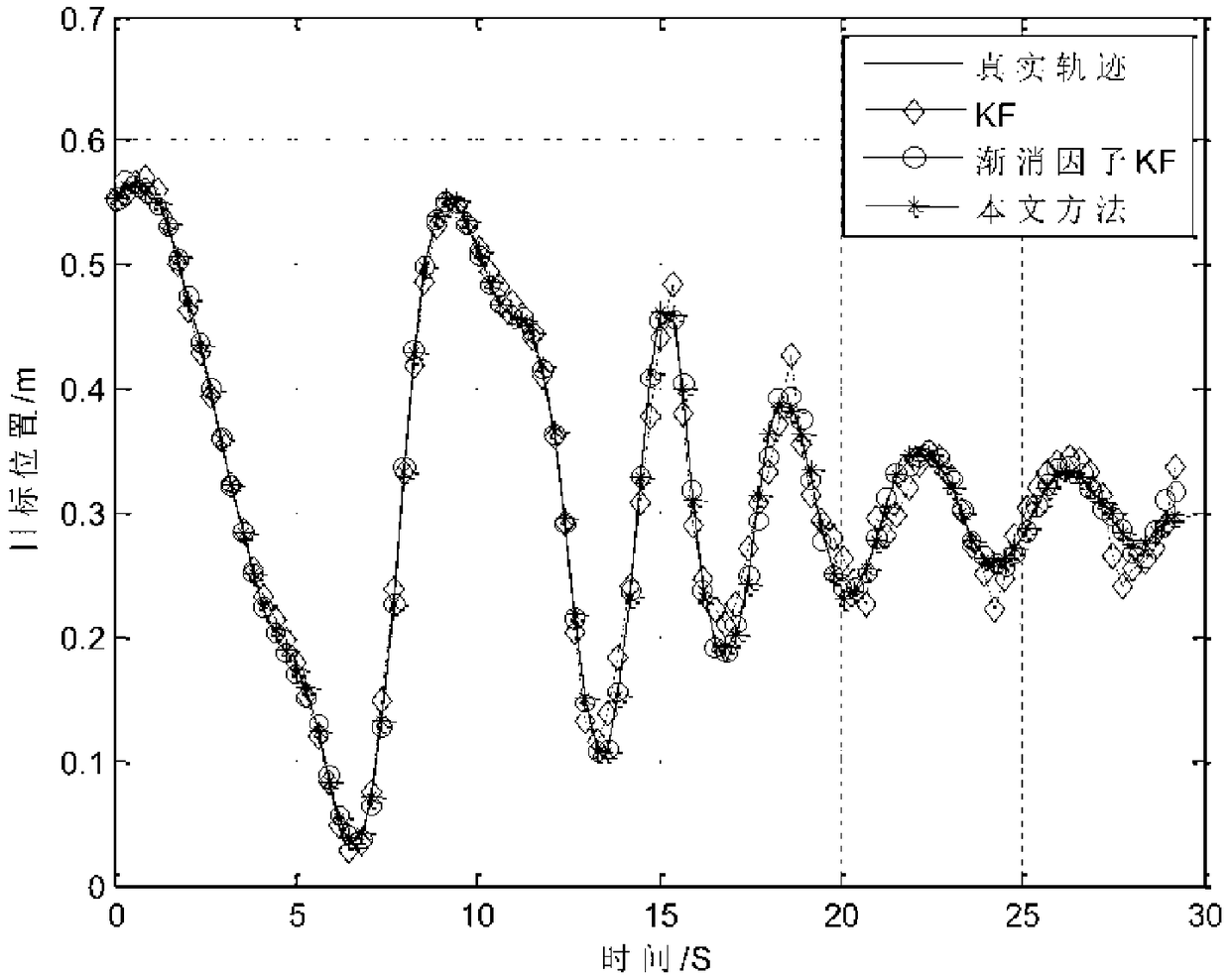 KF (Kalman Filter) tracking method based on fading memory exponential weighting