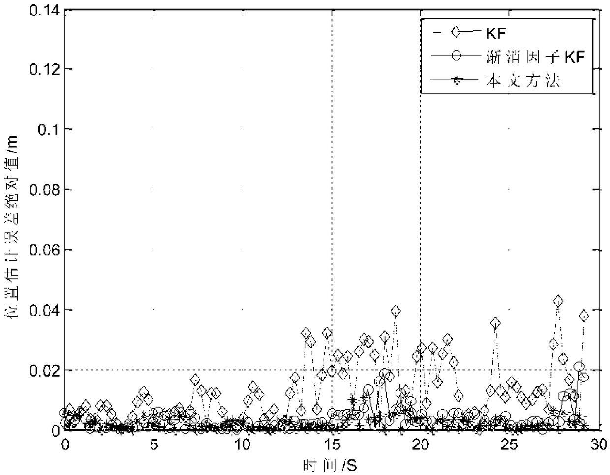 KF (Kalman Filter) tracking method based on fading memory exponential weighting