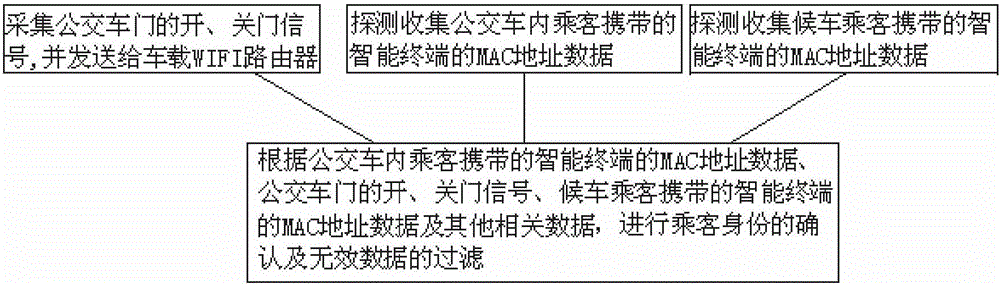 Bus passenger flow data collection and origin-destination point analysis method and system