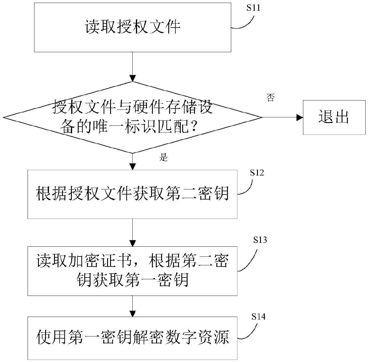 Digital resource copyright protection method, opening method and device, and hardware storage device