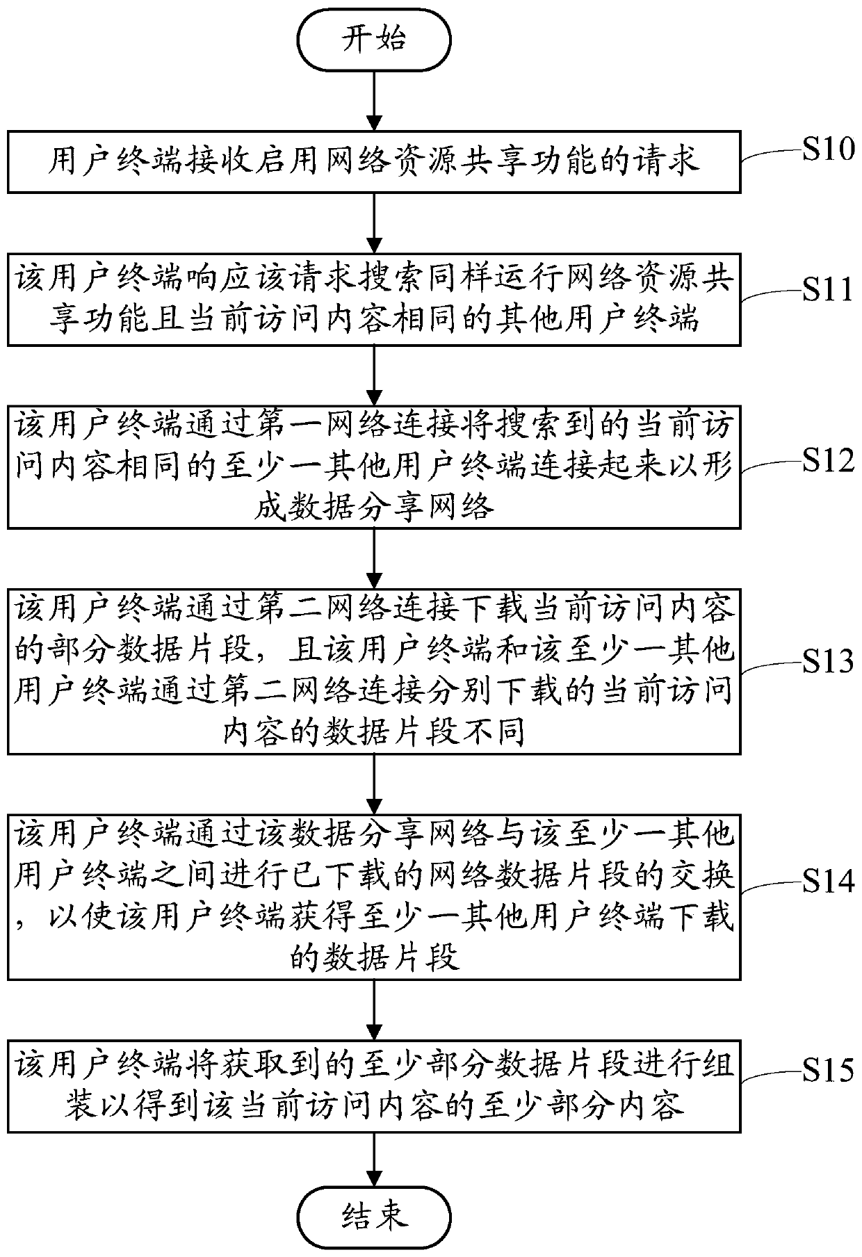 A network data sharing system, method and device