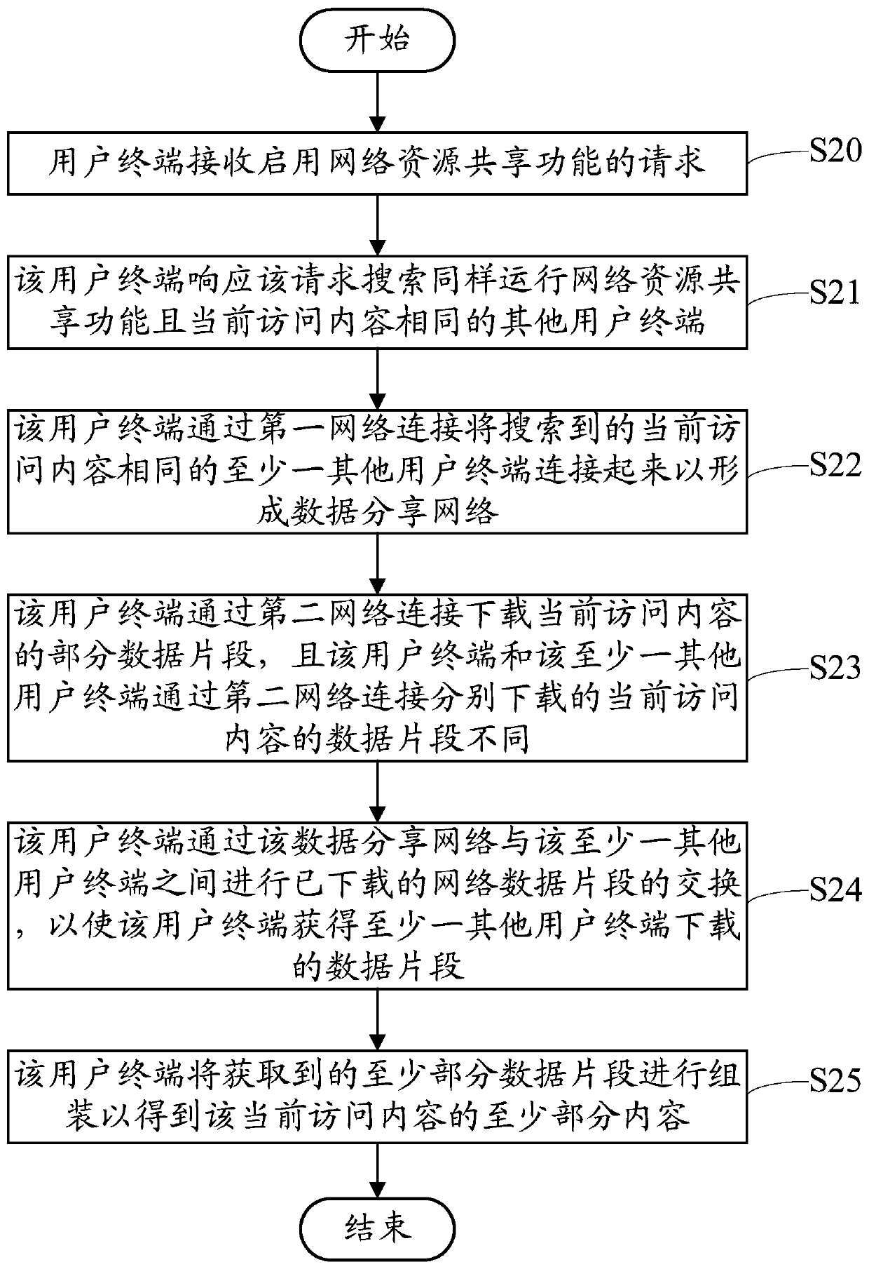 A network data sharing system, method and device