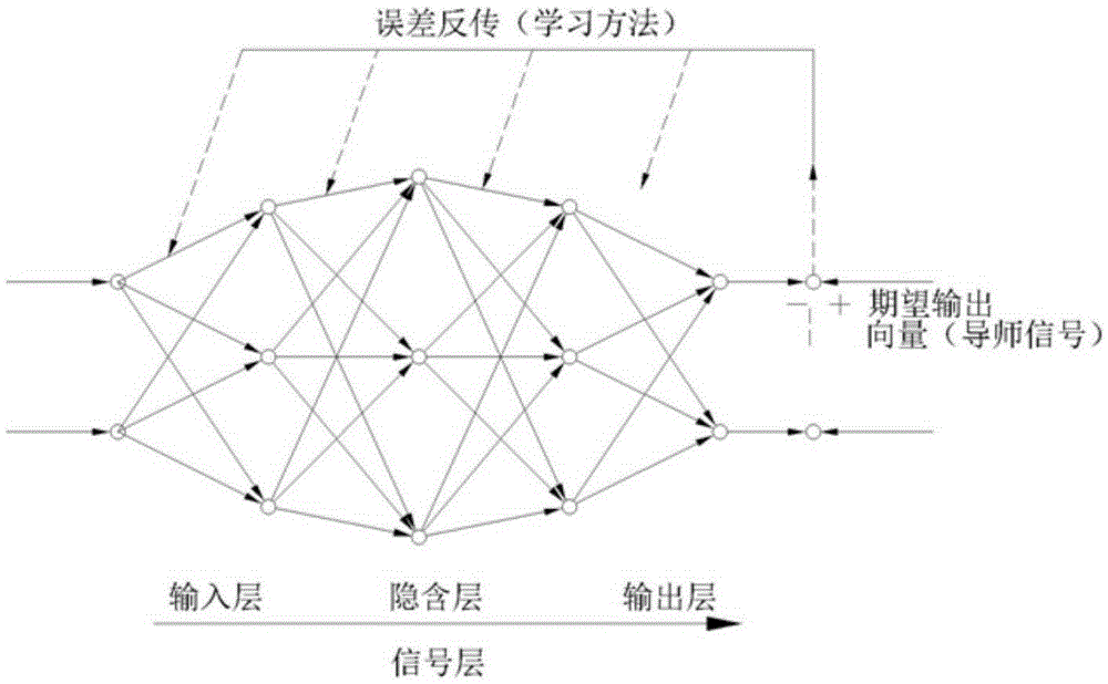 Roadway surrounding rock deformation predicting method based on neural network