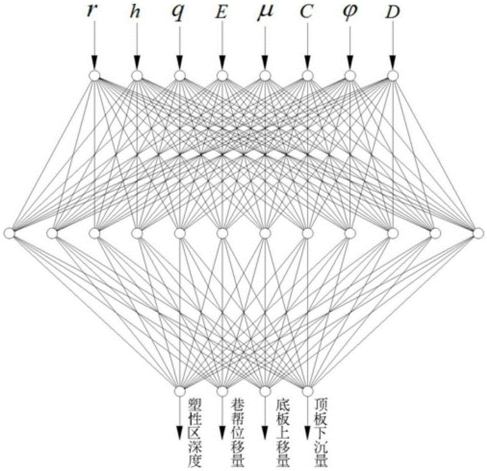 Roadway surrounding rock deformation predicting method based on neural network