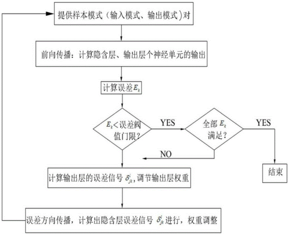 Roadway surrounding rock deformation predicting method based on neural network