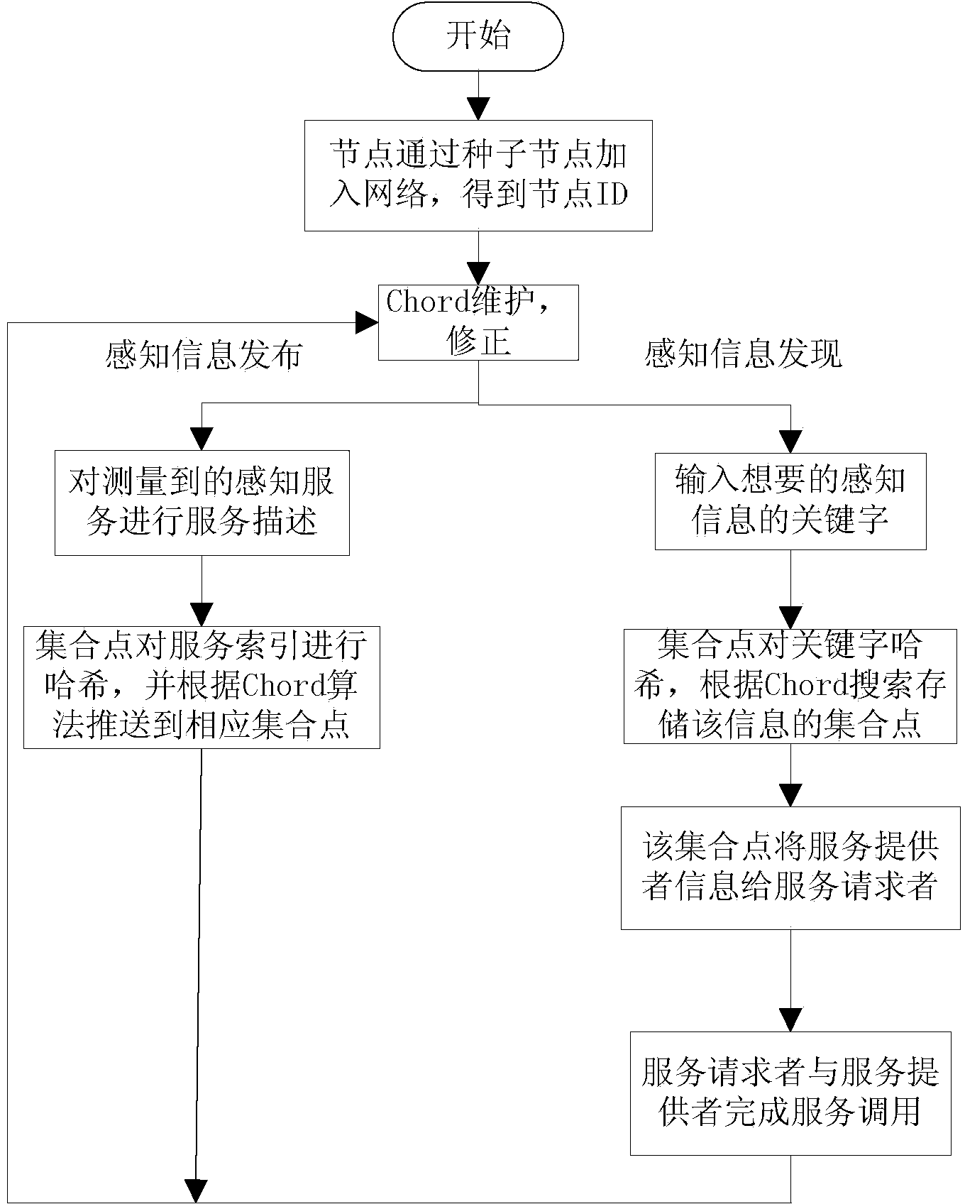 Method for building hybrid-topology network management model based on JXTA