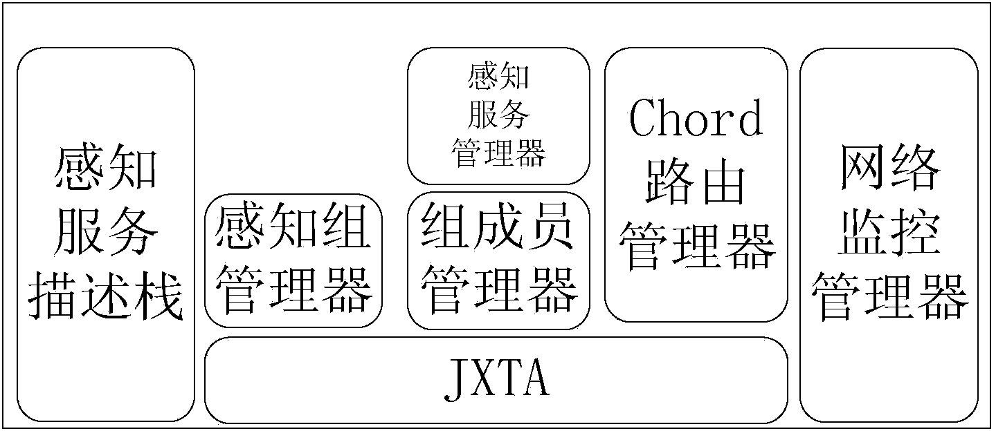 Method for building hybrid-topology network management model based on JXTA