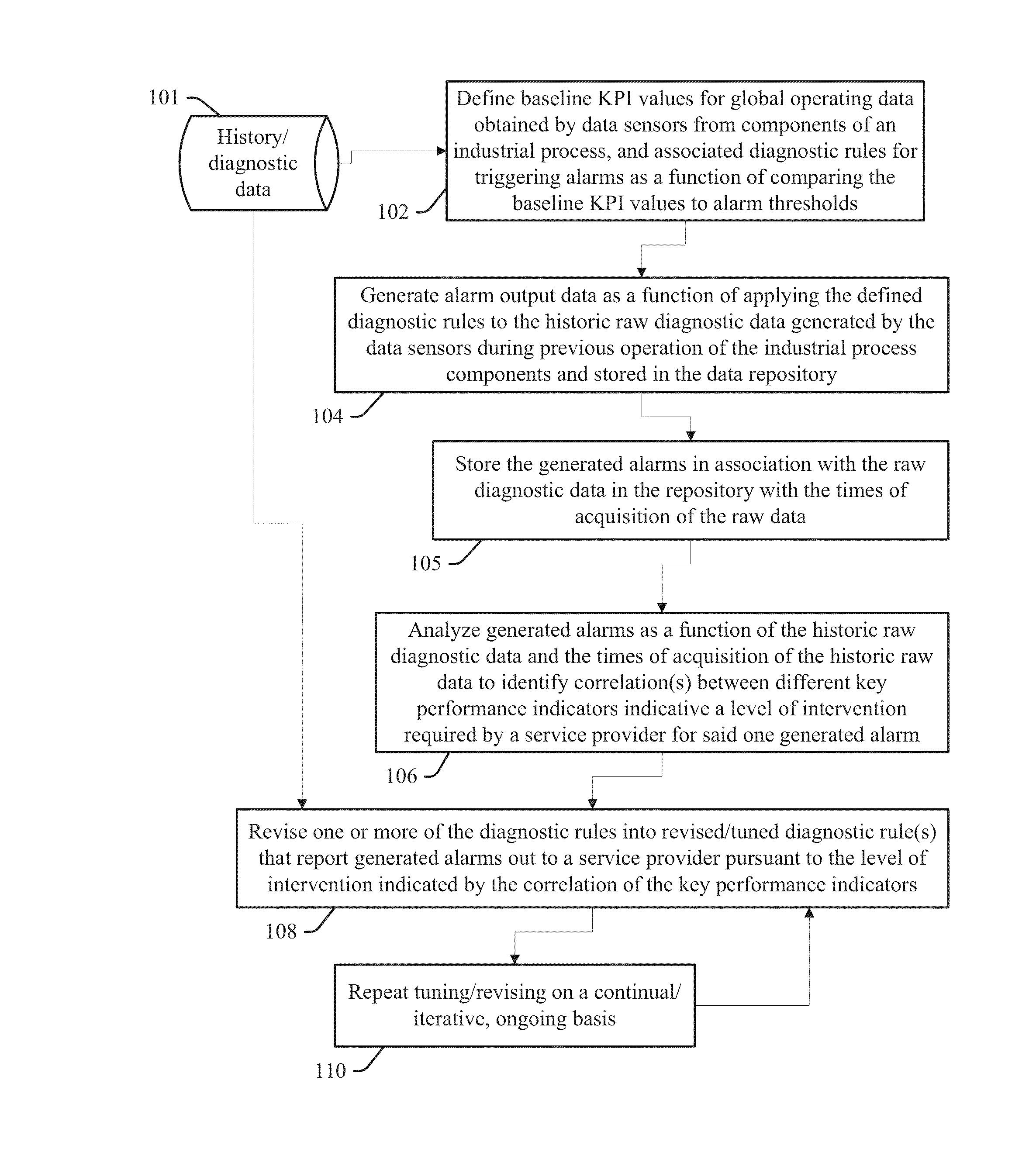 Conditional monitoring of industrial systems