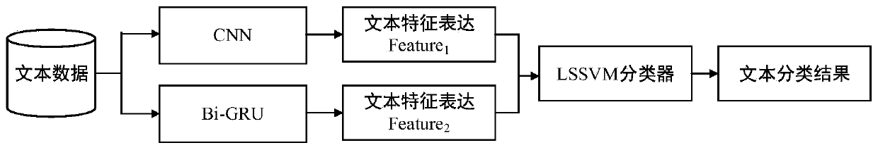 Text classification method based on CNN and Bi-GRU