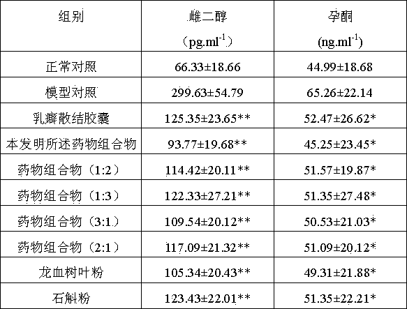 Dragon tree leaf/dendrobe pharmaceutical composition, and preparation method, preparation and application thereof