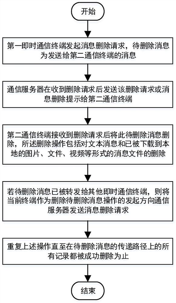 Method for safely deleting messages of instant messaging system