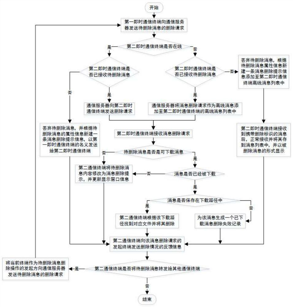 Method for safely deleting messages of instant messaging system