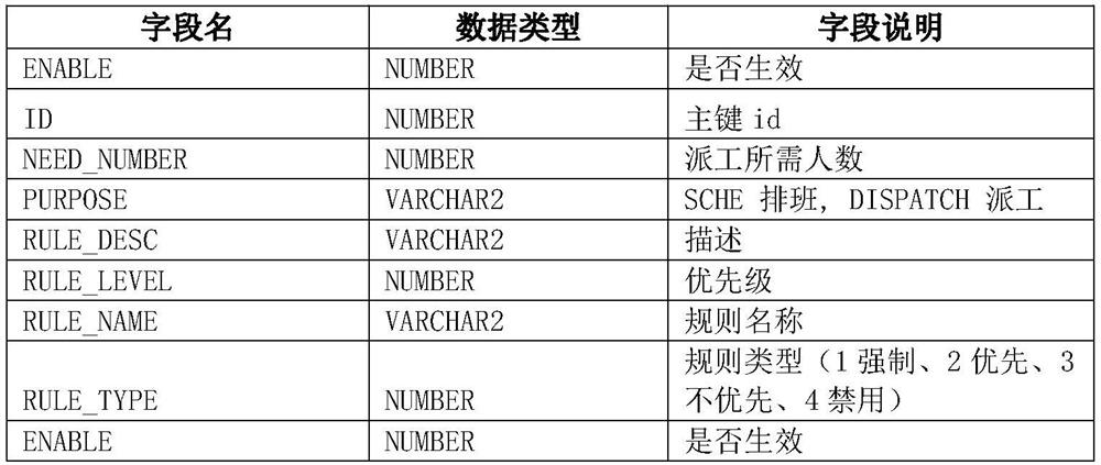 Airport apron flight ferry vehicle service scheduling guarantee data processing method