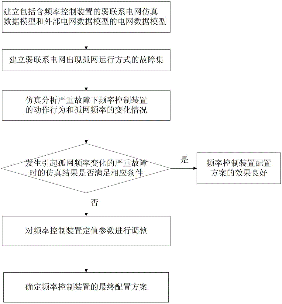 A simulation configuration method of fixed value parameters of frequency control device in weakly connected power grid