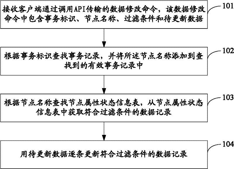 OLTP(on-line transaction processing)-based data modifying method and system as well as graphic database server