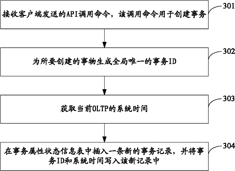 OLTP(on-line transaction processing)-based data modifying method and system as well as graphic database server