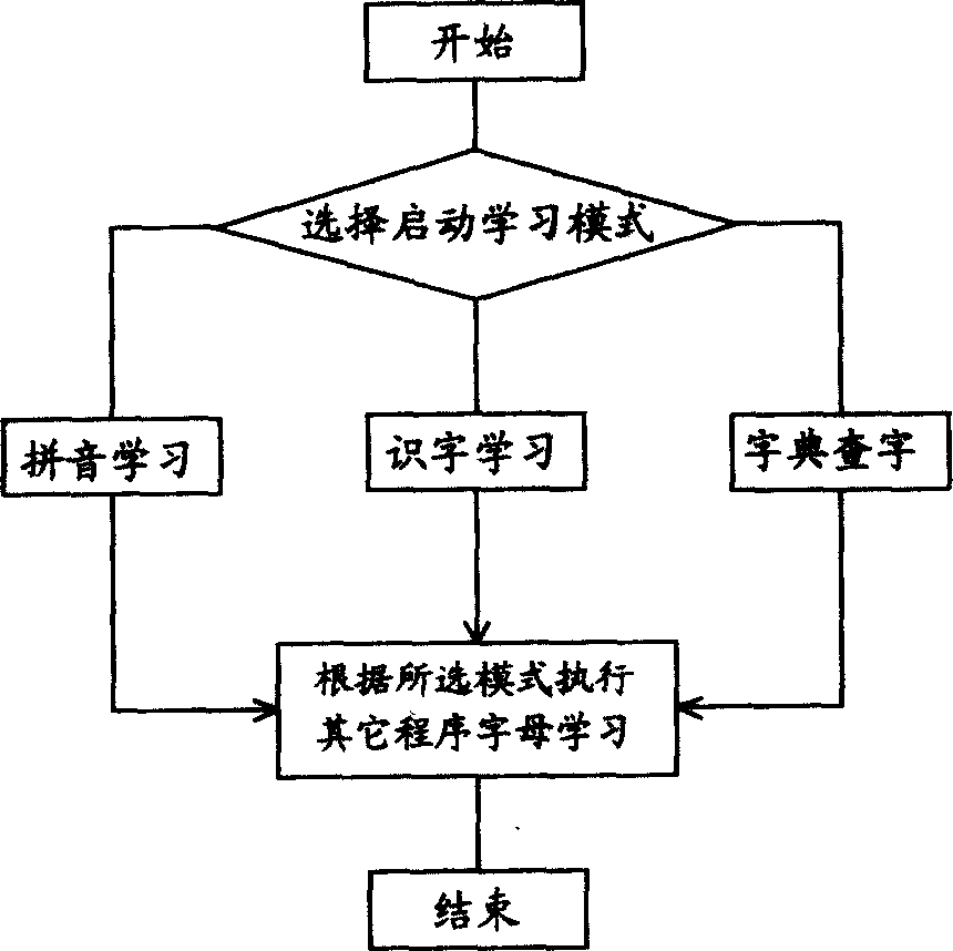 Multiple dimensional Chinese studying systems