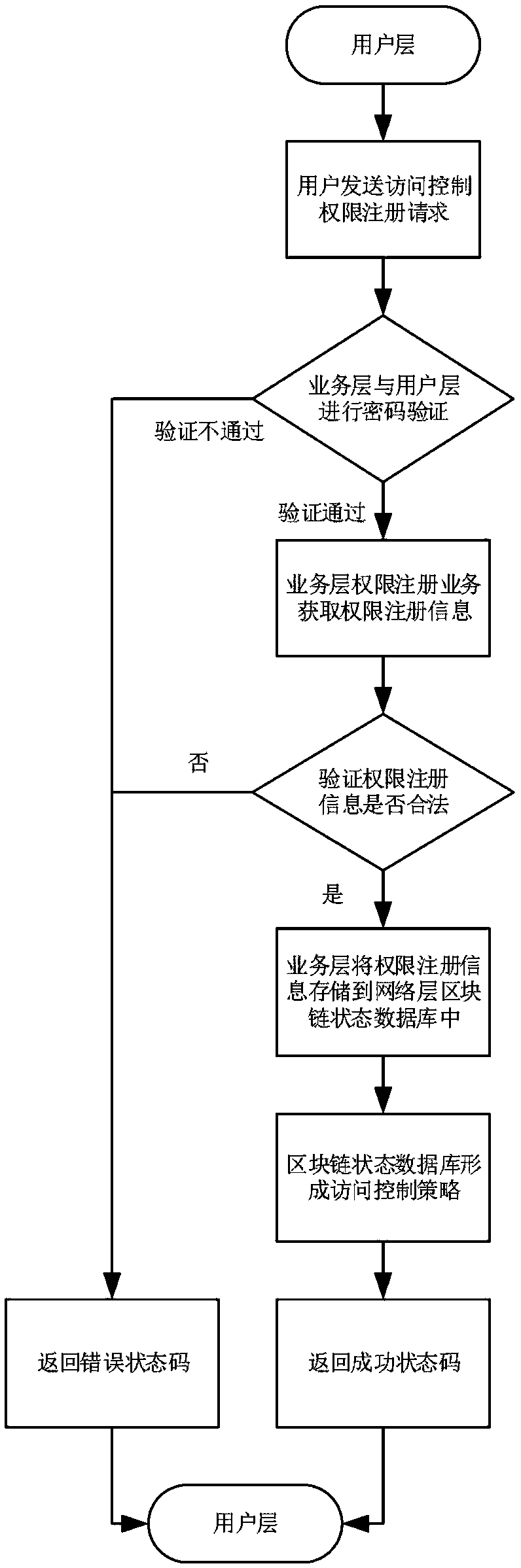 Internet of things multi-domain access control system and method based on block chain