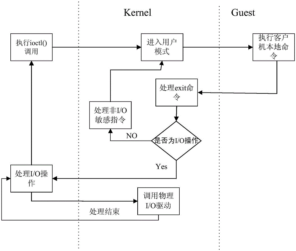 Performance evaluation method aiming at KVM virtualization server