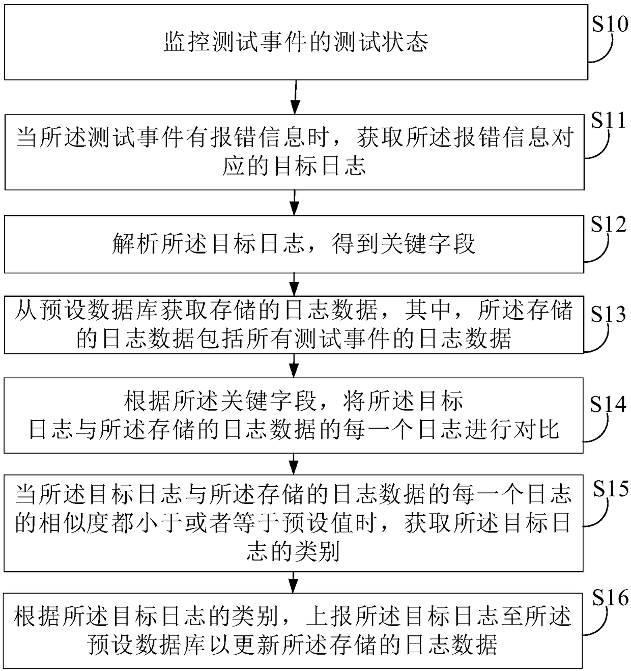 Log reporting method, device, electronic device and computer-readable storage medium