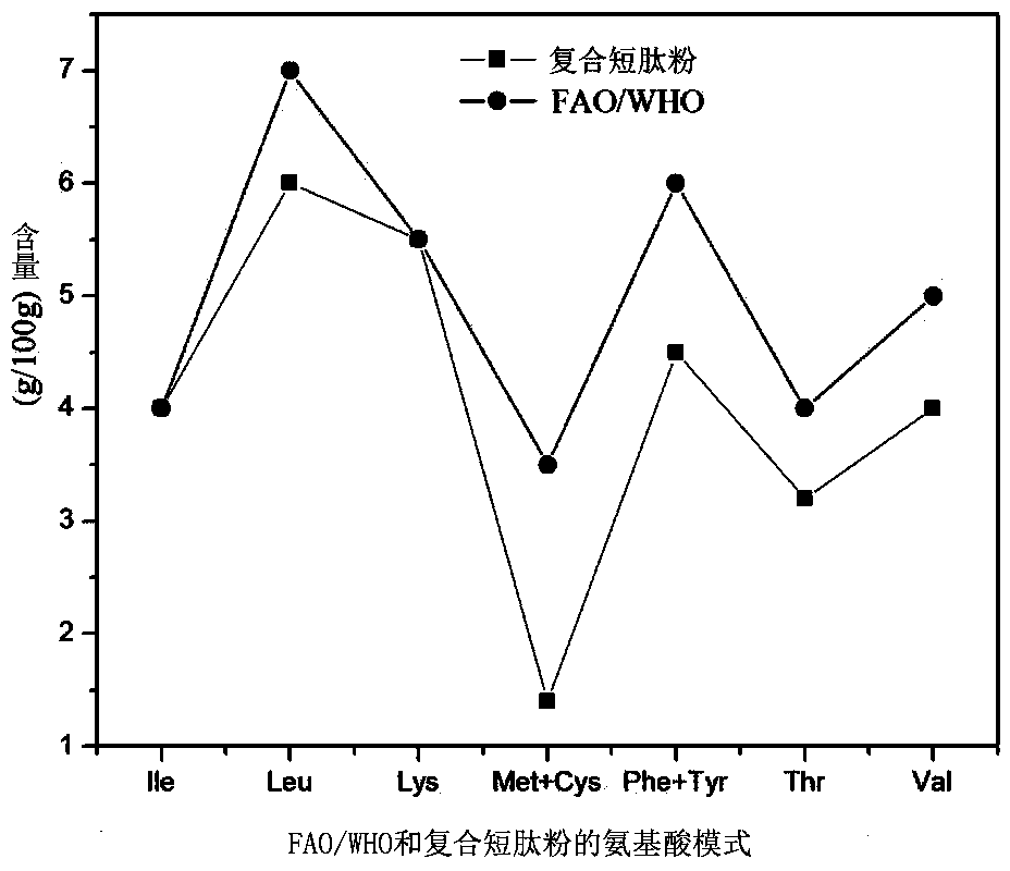 Formula of preparation method of composite peptide powder