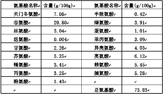 Formula of preparation method of composite peptide powder