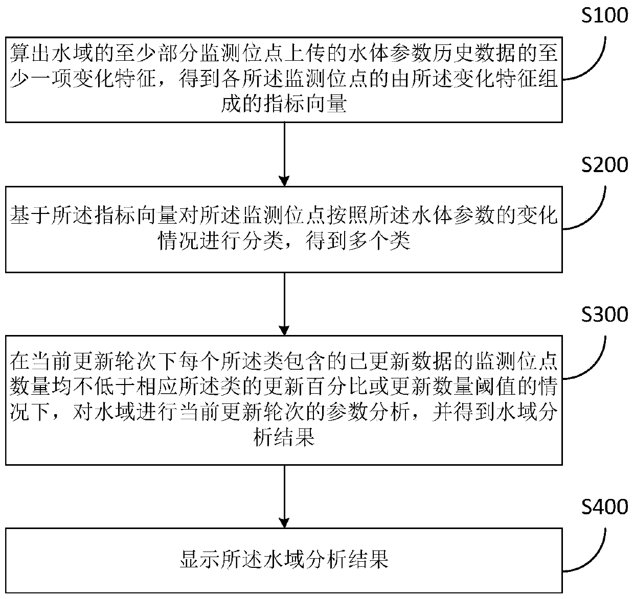 Wide-area water status visualization system and method using artificial intelligence analysis