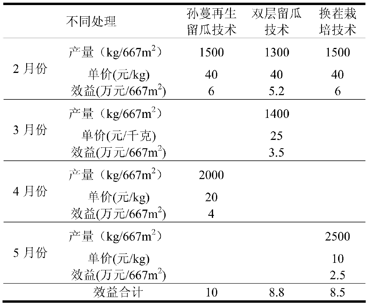 Muskmelon lateralbine regeneration continuous fruit setting method