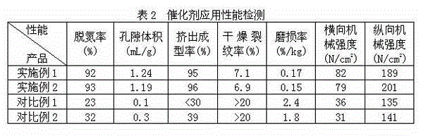 Low cost recovery and regeneration method of waste SCR catalyst, and regenerated SCR catalyst carrier